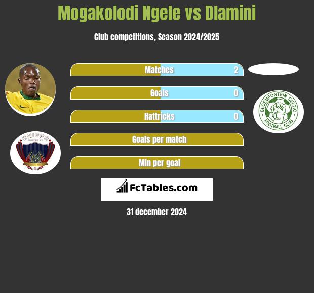 Mogakolodi Ngele vs Dlamini h2h player stats