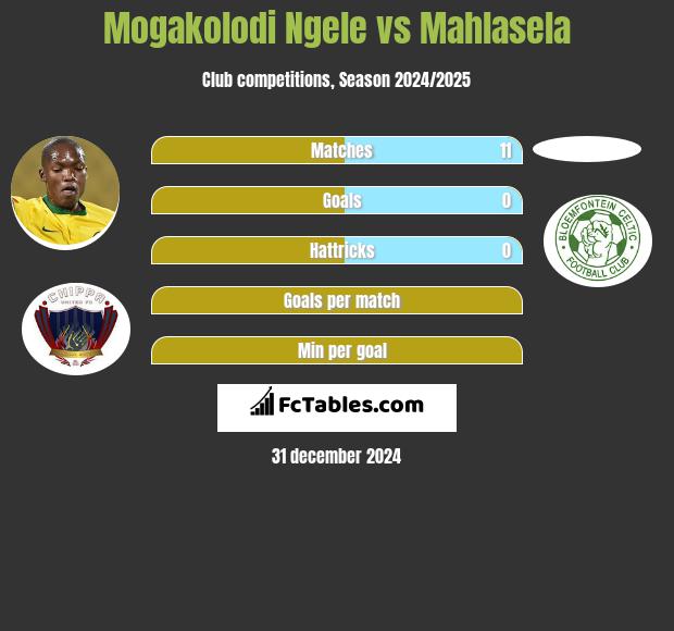 Mogakolodi Ngele vs Mahlasela h2h player stats