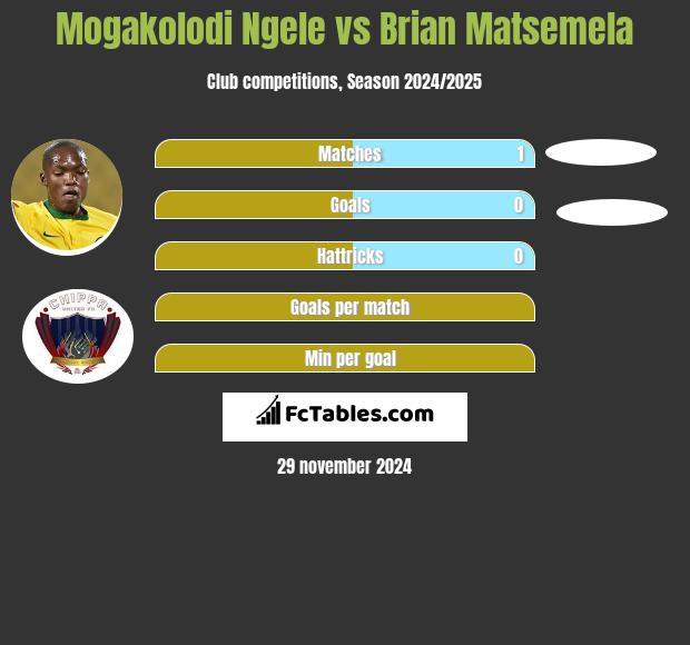 Mogakolodi Ngele vs Brian Matsemela h2h player stats