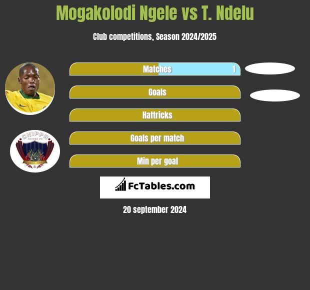 Mogakolodi Ngele vs T. Ndelu h2h player stats