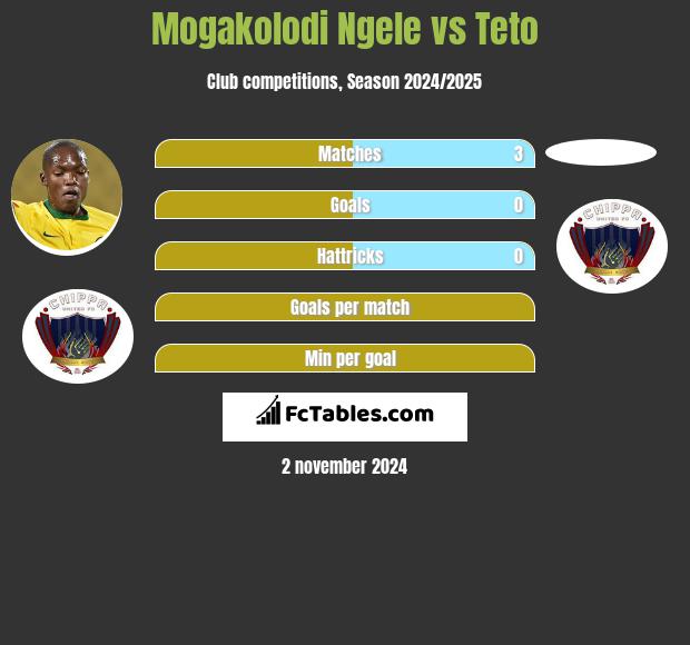 Mogakolodi Ngele vs Teto h2h player stats