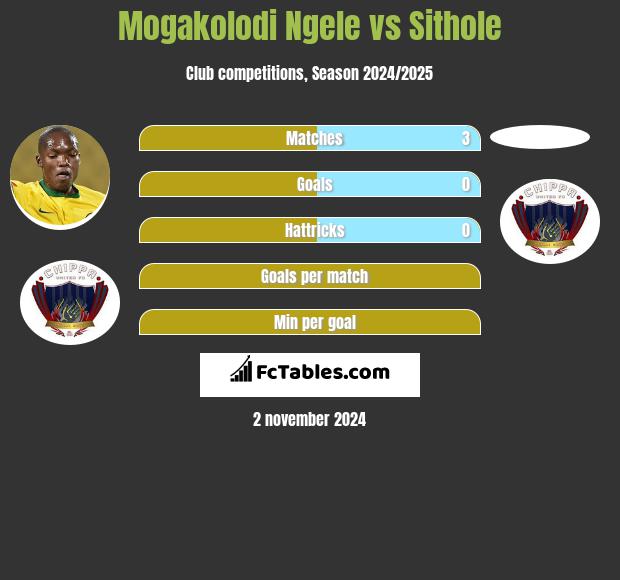 Mogakolodi Ngele vs Sithole h2h player stats