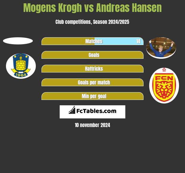 Mogens Krogh vs Andreas Hansen h2h player stats