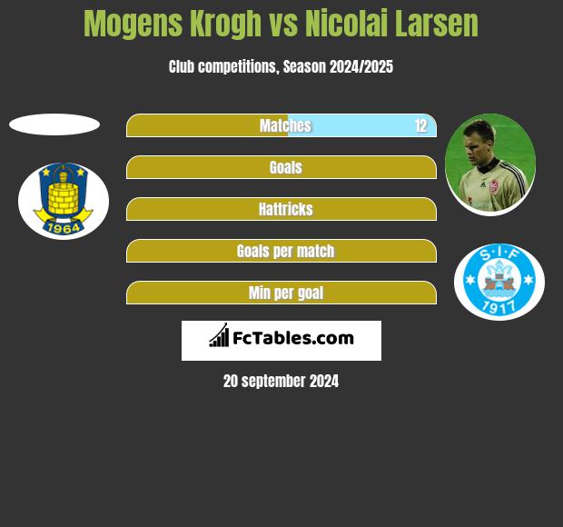 Mogens Krogh vs Nicolai Larsen h2h player stats