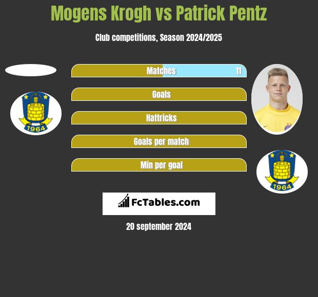 Mogens Krogh vs Patrick Pentz h2h player stats