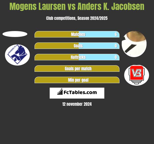 Mogens Laursen vs Anders K. Jacobsen h2h player stats