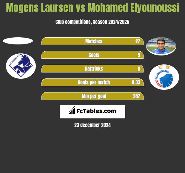 Mogens Laursen vs Mohamed Elyounoussi h2h player stats