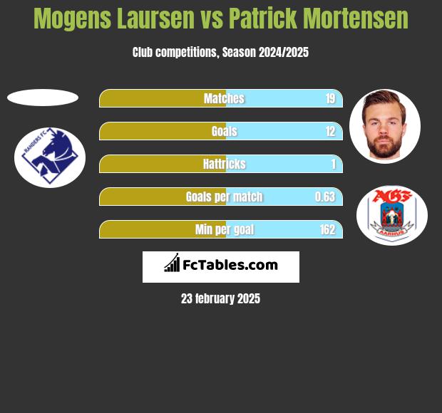 Mogens Laursen vs Patrick Mortensen h2h player stats