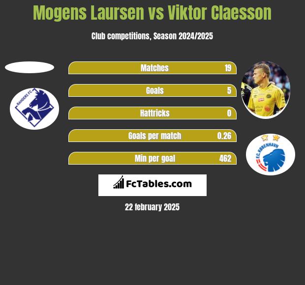 Mogens Laursen vs Viktor Claesson h2h player stats