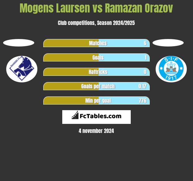 Mogens Laursen vs Ramazan Orazov h2h player stats