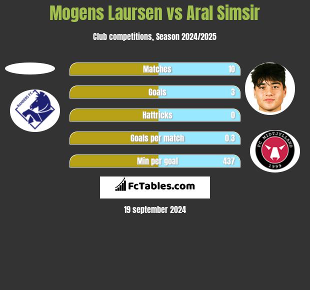 Mogens Laursen vs Aral Simsir h2h player stats