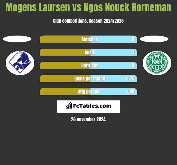 Mogens Laursen vs Ngos Nouck Horneman h2h player stats