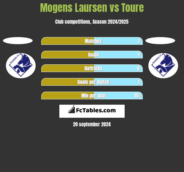 Mogens Laursen vs Toure h2h player stats