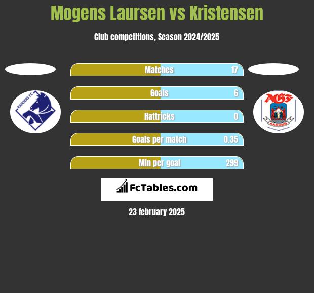 Mogens Laursen vs Kristensen h2h player stats