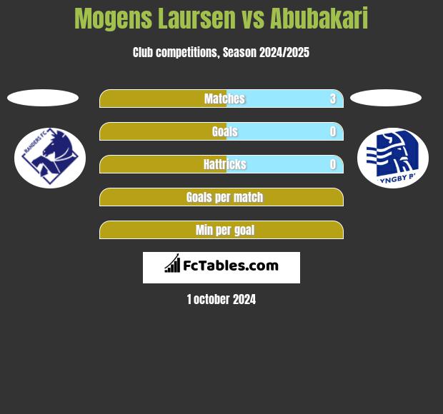 Mogens Laursen vs Abubakari h2h player stats