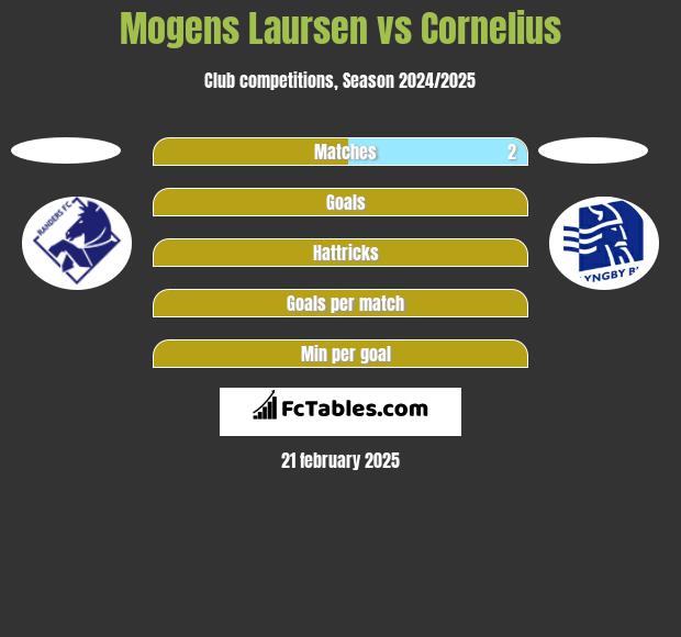 Mogens Laursen vs Cornelius h2h player stats