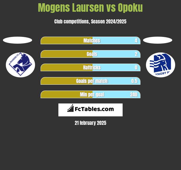 Mogens Laursen vs Opoku h2h player stats