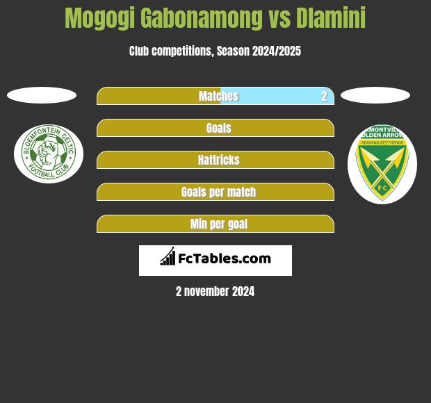 Mogogi Gabonamong vs Dlamini h2h player stats