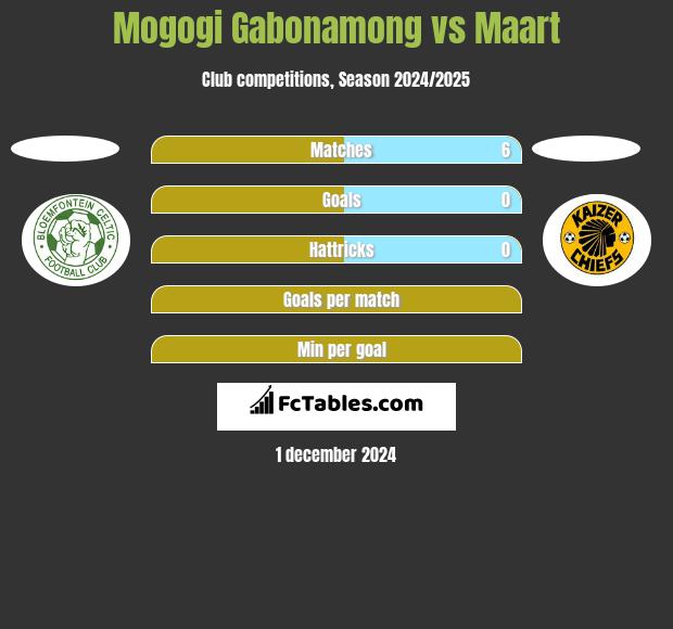 Mogogi Gabonamong vs Maart h2h player stats