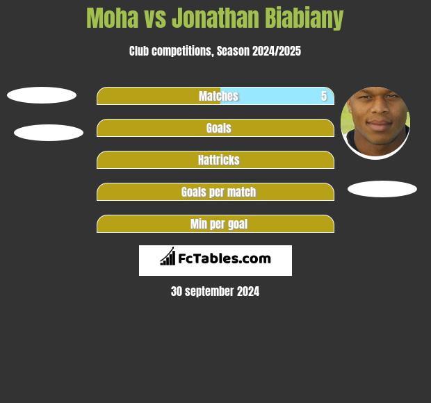 Moha vs Jonathan Biabiany h2h player stats