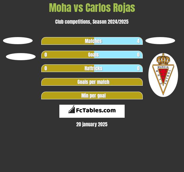 Moha vs Carlos Rojas h2h player stats