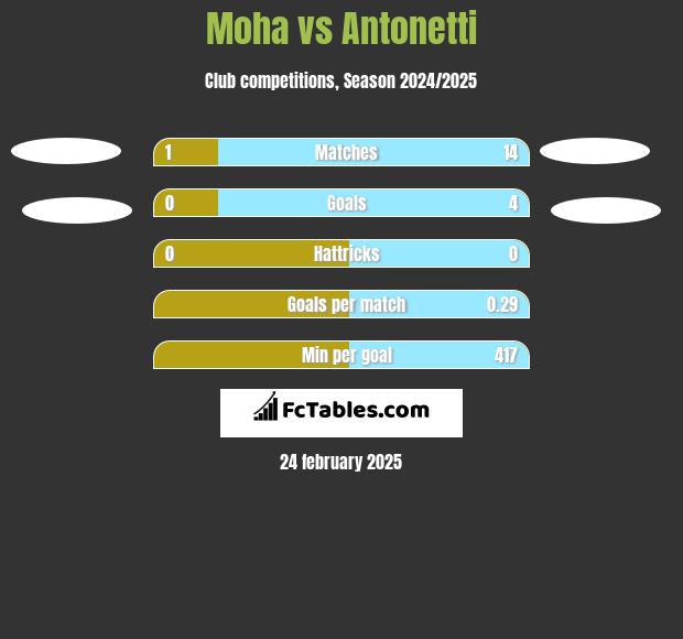 Moha vs Antonetti h2h player stats