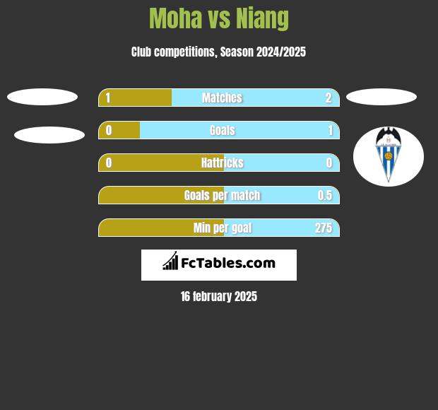 Moha vs Niang h2h player stats