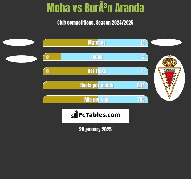 Moha vs BurÃ³n Aranda h2h player stats