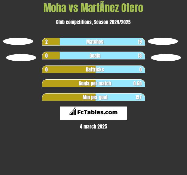 Moha vs MartÃ­nez Otero h2h player stats