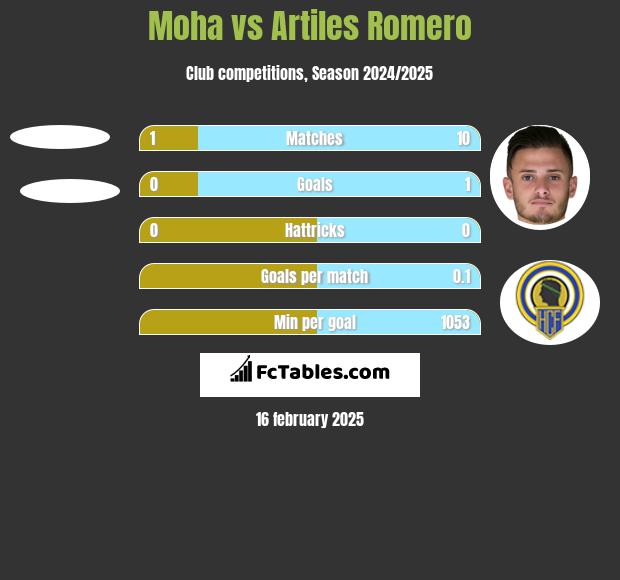 Moha vs Artiles Romero h2h player stats