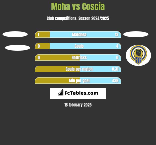 Moha vs Coscia h2h player stats