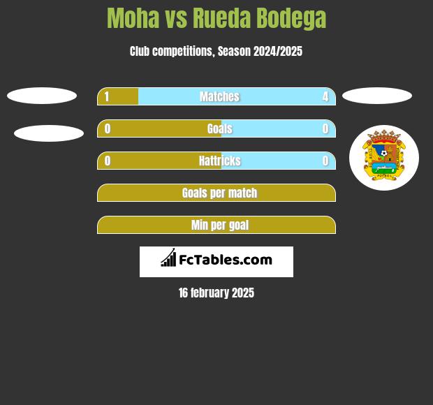 Moha vs Rueda Bodega h2h player stats