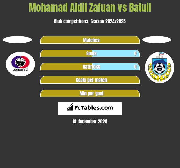 Mohamad Aidil Zafuan vs Batuil h2h player stats