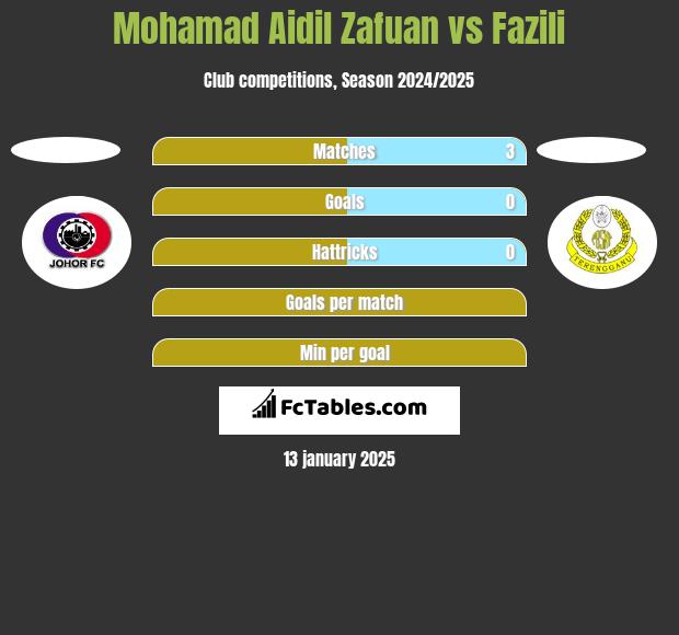 Mohamad Aidil Zafuan vs Fazili h2h player stats