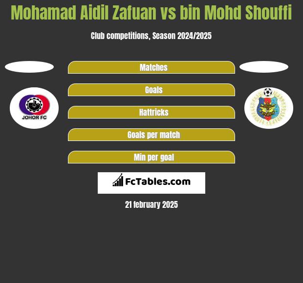 Mohamad Aidil Zafuan vs bin Mohd Shouffi h2h player stats