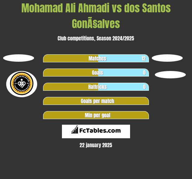 Mohamad Ali Ahmadi vs dos Santos GonÃ§alves h2h player stats