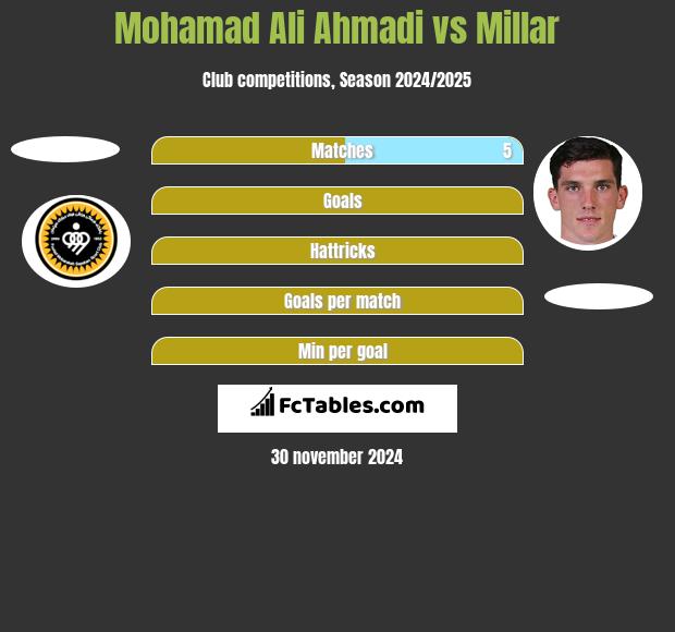 Mohamad Ali Ahmadi vs Millar h2h player stats