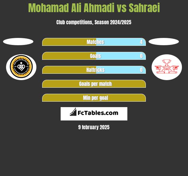 Mohamad Ali Ahmadi vs Sahraei h2h player stats