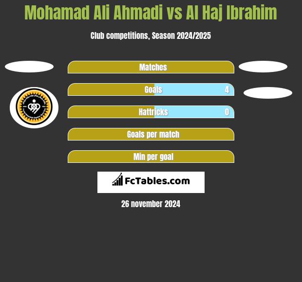 Mohamad Ali Ahmadi vs Al Haj Ibrahim h2h player stats