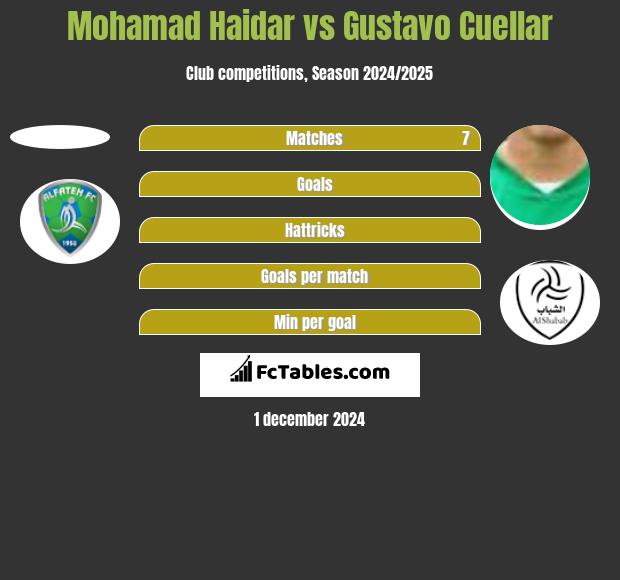 Mohamad Haidar vs Gustavo Cuellar h2h player stats