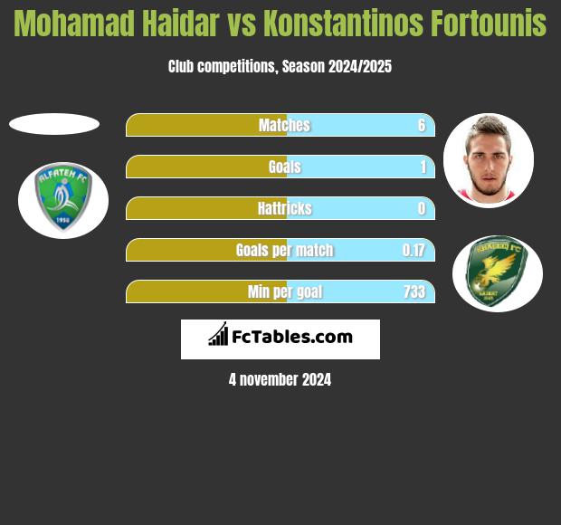 Mohamad Haidar vs Konstantinos Fortounis h2h player stats