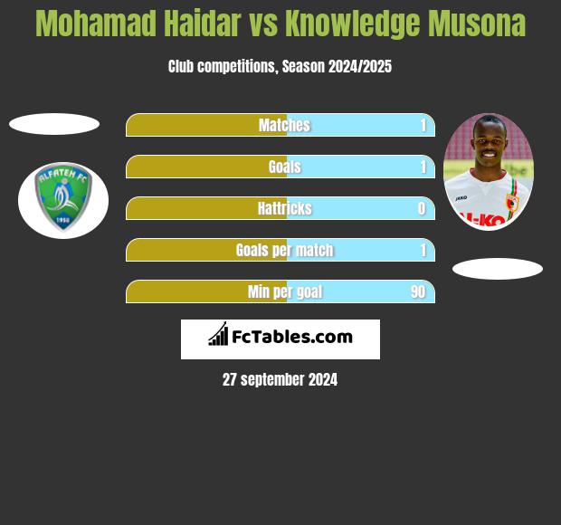 Mohamad Haidar vs Knowledge Musona h2h player stats