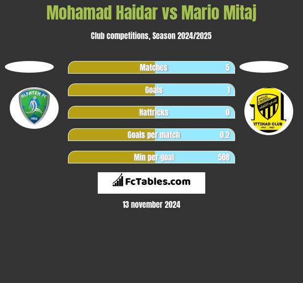 Mohamad Haidar vs Mario Mitaj h2h player stats