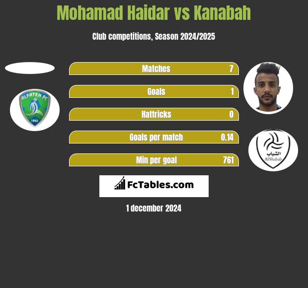 Mohamad Haidar vs Kanabah h2h player stats