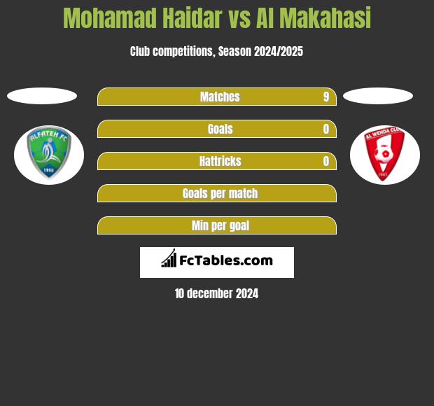 Mohamad Haidar vs Al Makahasi h2h player stats