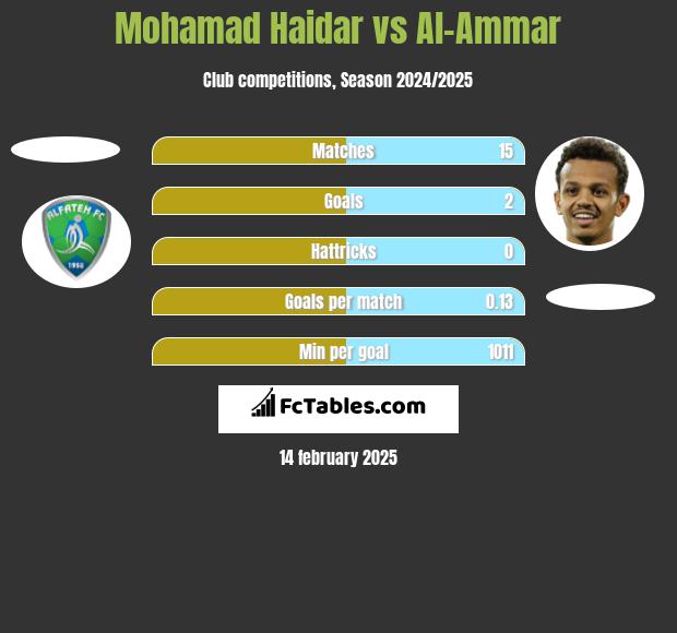 Mohamad Haidar vs Al-Ammar h2h player stats