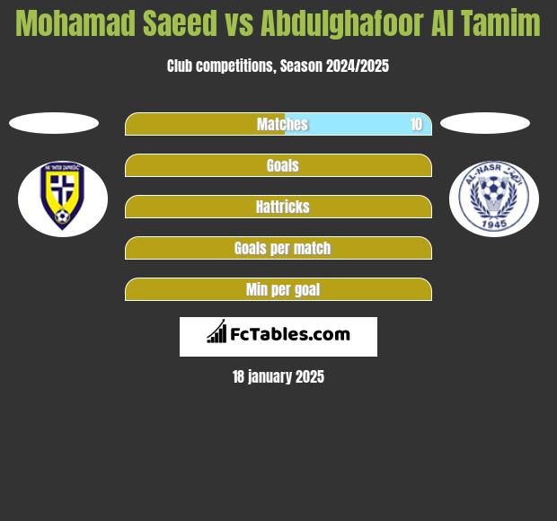 Mohamad Saeed vs Abdulghafoor Al Tamim h2h player stats