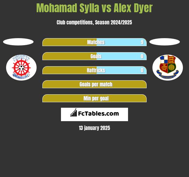 Mohamad Sylla vs Alex Dyer h2h player stats