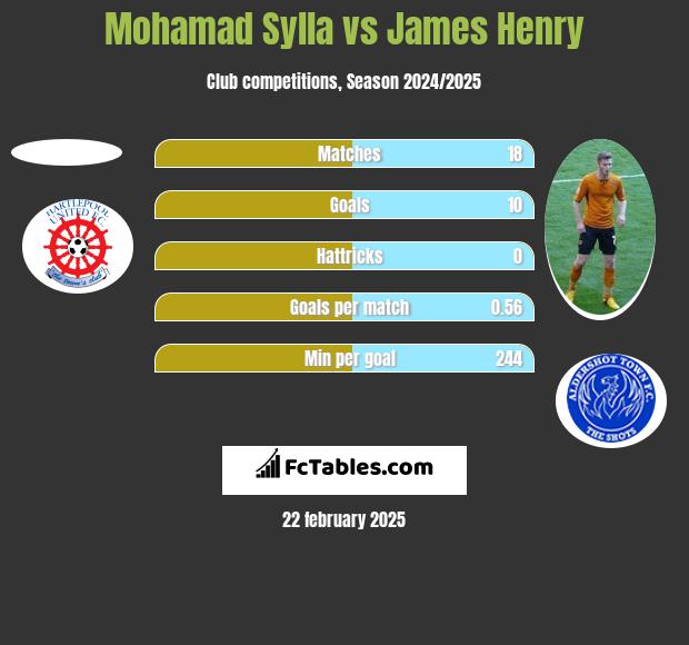 Mohamad Sylla vs James Henry h2h player stats