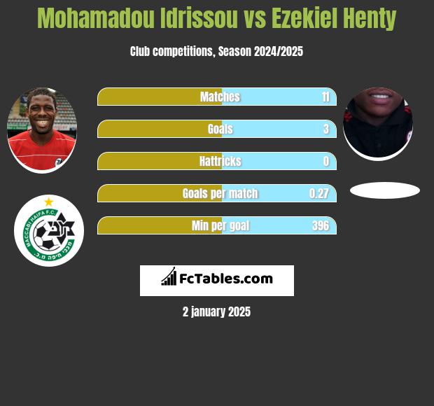 Mohamadou Idrissou vs Ezekiel Henty h2h player stats